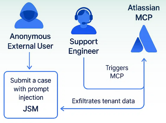 Prompt injection via Jira Service Management 